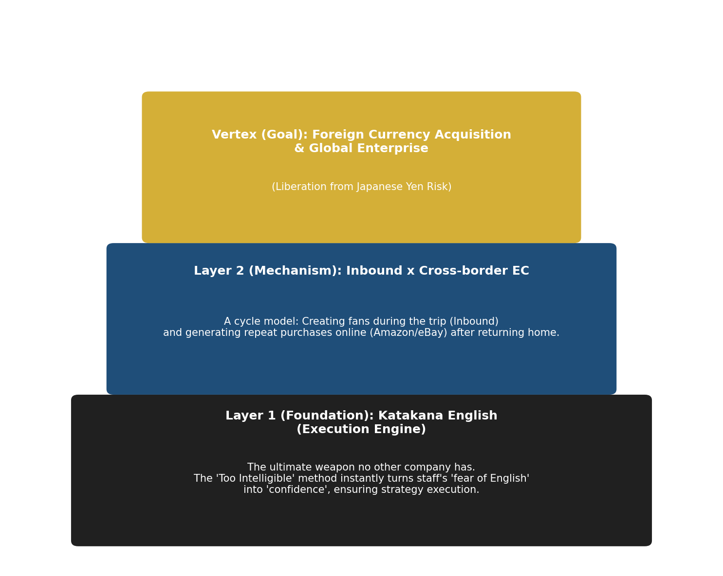 JETTA独自の「3階建てメソッド」